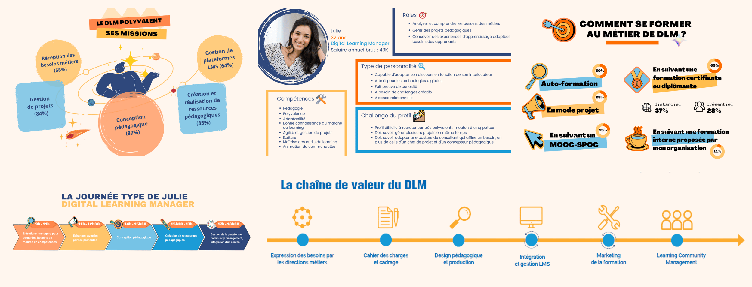 Landing page livre blanc qui sont les digital learning managers 2022